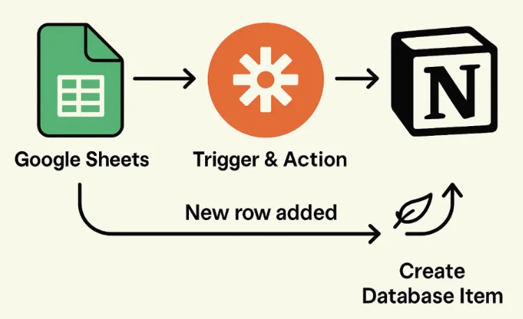 Google Sheets에서 새로운 행이 추가되면, Zapier를 통해 Notion 데이터베이스에 항목이 자동 생성되는 워크플로우를 설명하는 도식. Google Sheets &rarr; Zapier &rarr; Notion 순서의 자동화 흐름이 화살표로 표현되어 있음.