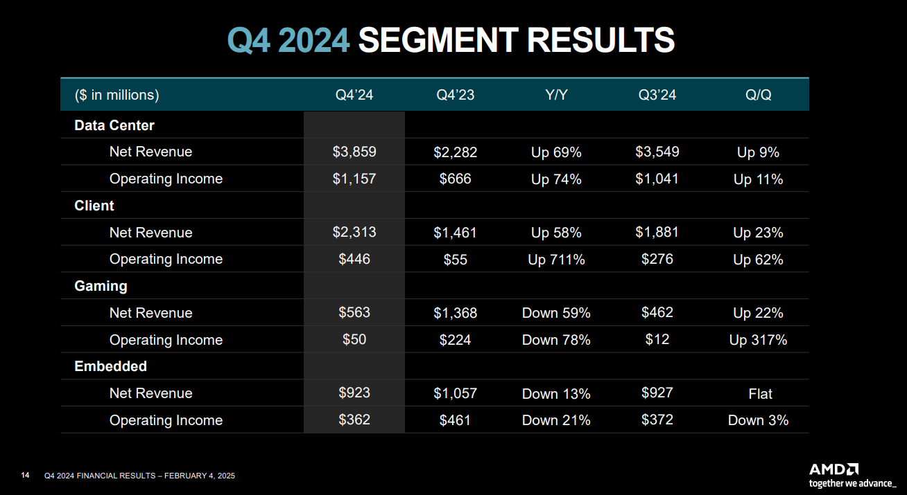 AMD 2024 4분기 실적 PDF