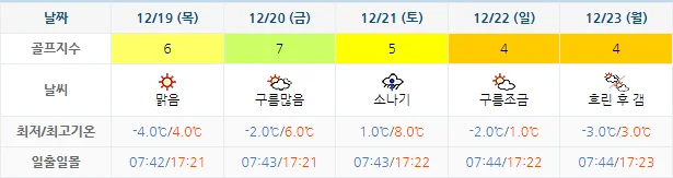 12월 16일 기준 스톤비치cc 날씨 안내