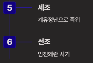 조선시대 왕의 계보 순서
