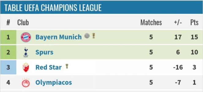 챔피언스리그-B조-순위
1위-바이에른-뮌헨
2위-토트넘-홋스퍼