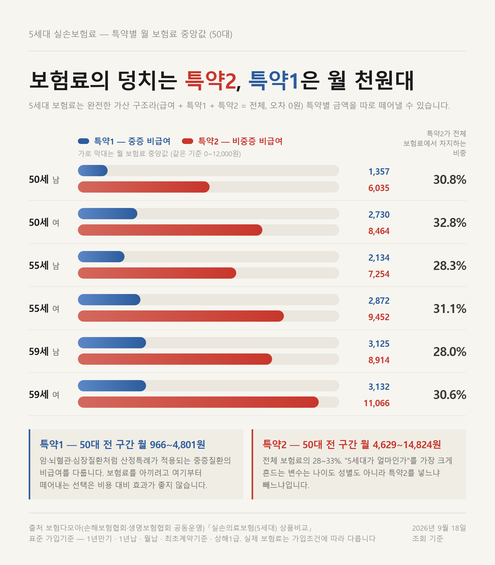 5세대 실손 특약1과 특약2가 각각 얼마짜리 보장인지 비교한 자료 이미지