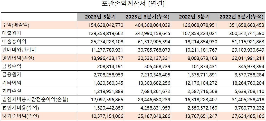 신흥에스이씨 - 손익계산서