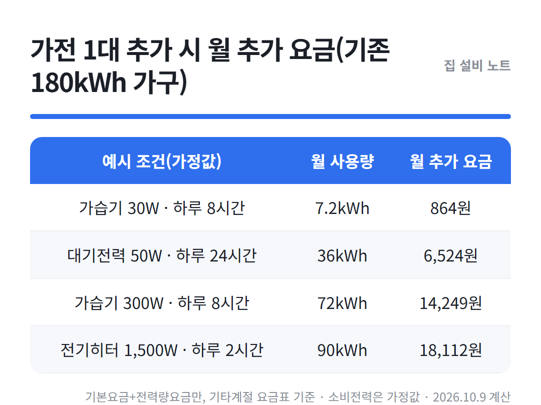 전기요금 계산기 정리표