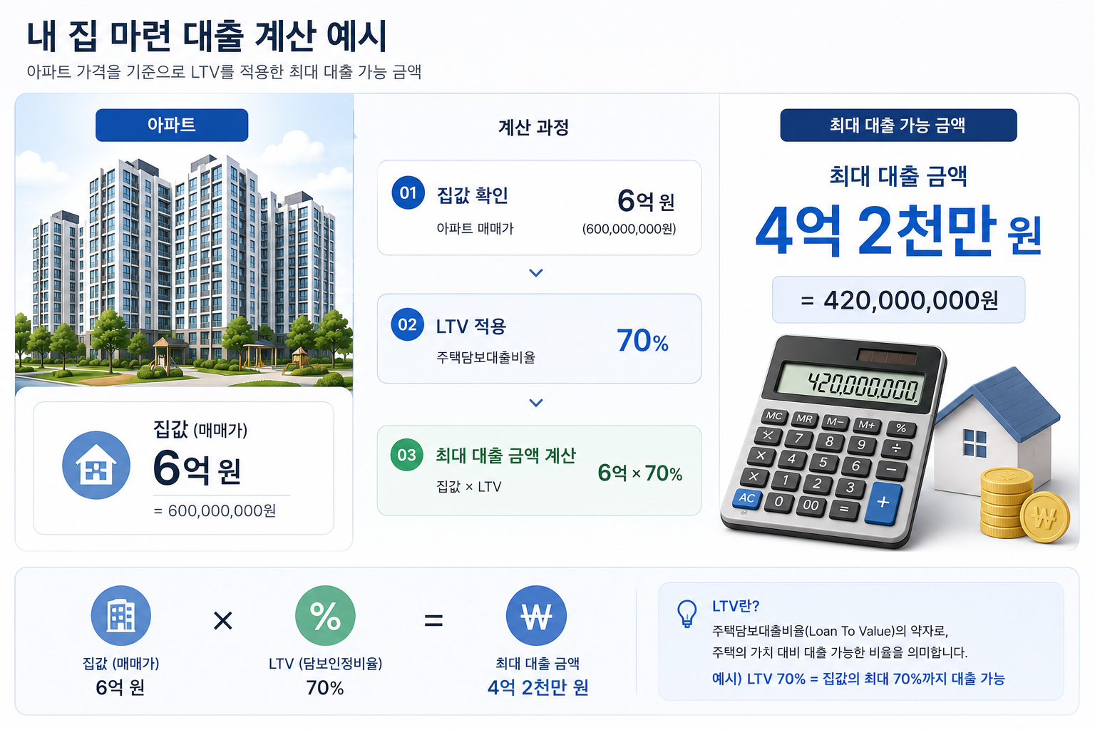 LTV 계산 예시 6억 9억 12억 아파트 대출한도 비교