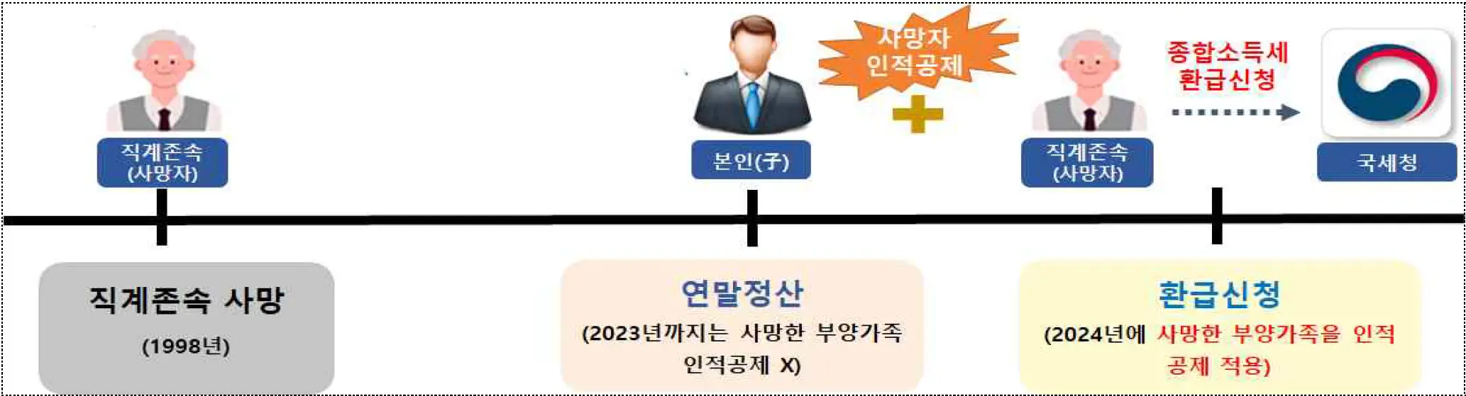 이미 사망한 가족을 인적공제한 경우