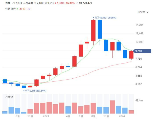 미용의료기기관련주대장주수혜주TOP5_원텍