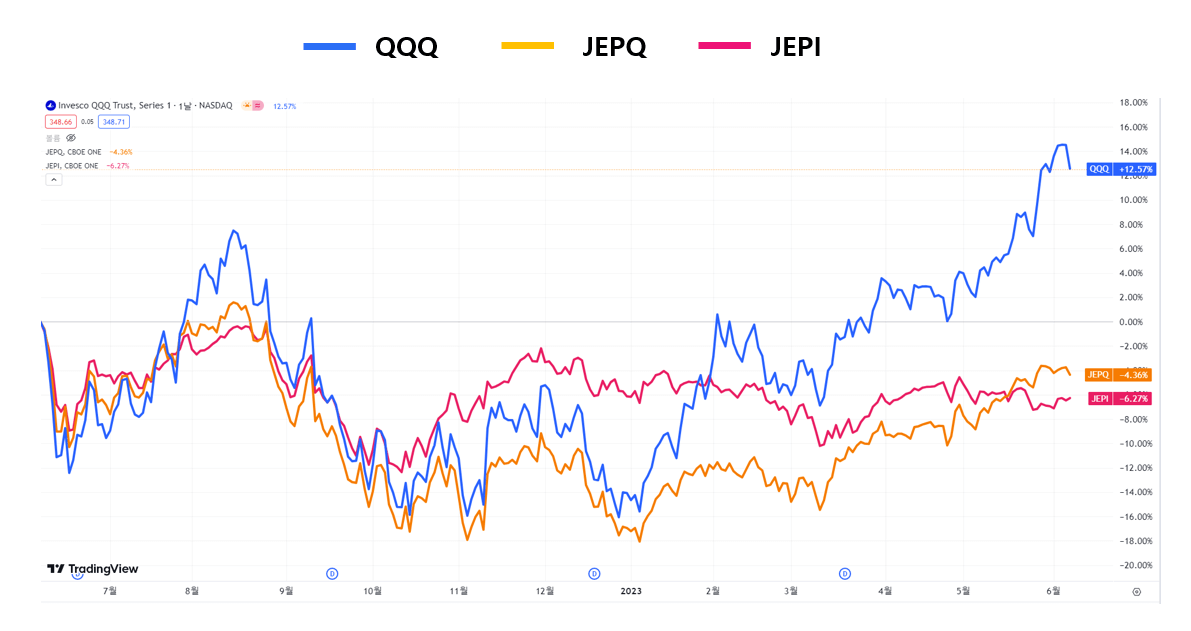 JEPQ&#44; JEPI&#44; QQQ 주가비교(출처 : 트레이딩뷰)