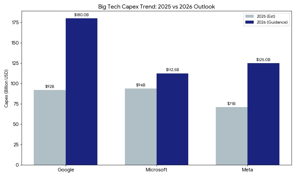 2025년 대비 2026년 빅테크(구글, MS, 메타) 설비 투자(CAPEX) 급증 전망 차트