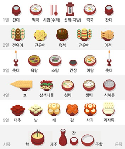 차례상 차림 순서