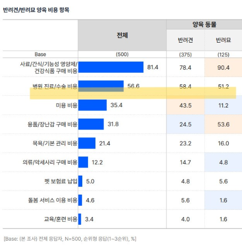 알트태그-반려동물 양육비 중 병원 진료비가 두 번째로 많다는 그래프