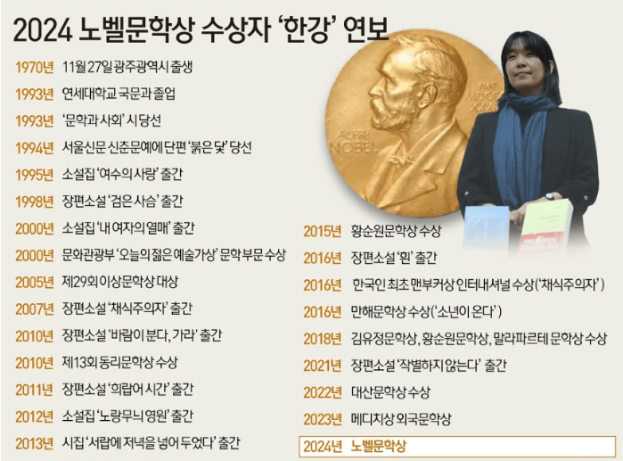 2024 소설가 한강 노벨문학상 프로필 대표작 수상 작품활동 대한민국 최초 김대중 대통령 다음