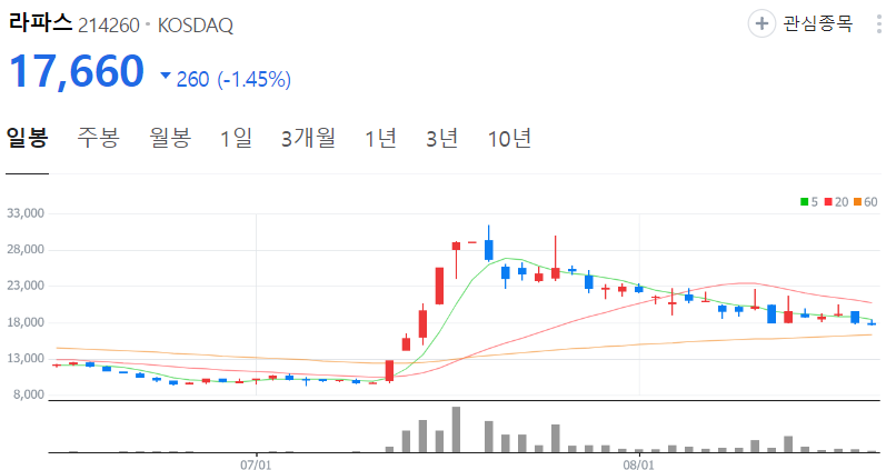 라파스-주가-일봉