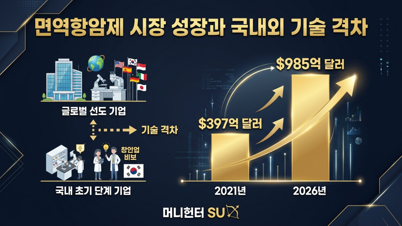 글로벌 면역항암제 시장 규모 성장과 국내외 mRNA 기술 격차 인포그래픽