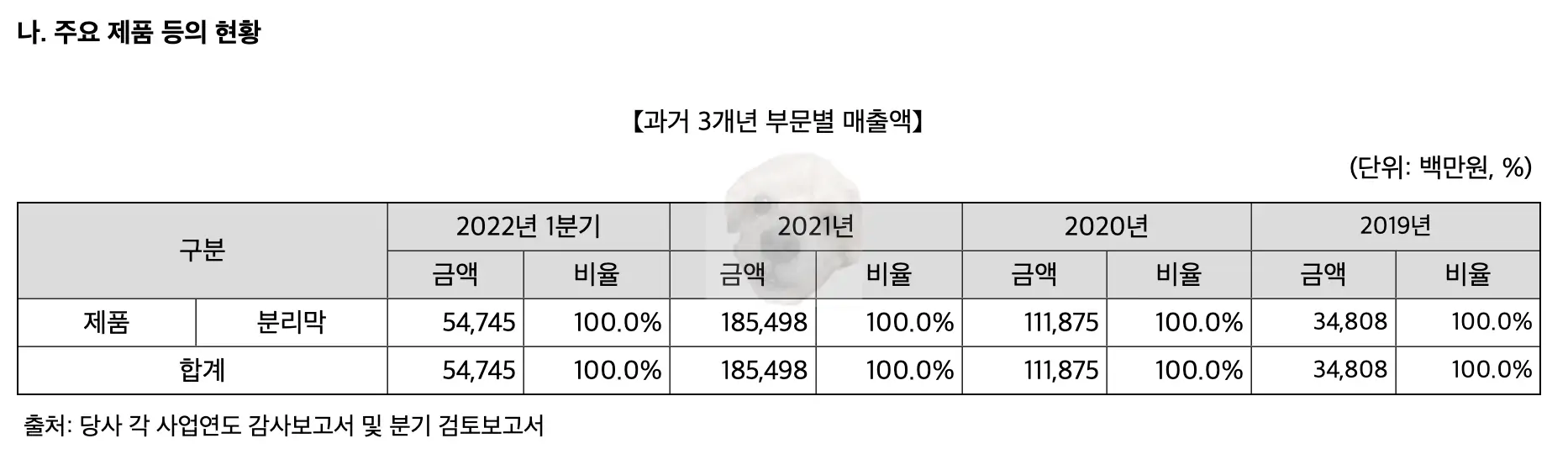 더블유씨피 주요 제품 현황