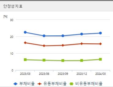 씨젠 주가 안정성지표