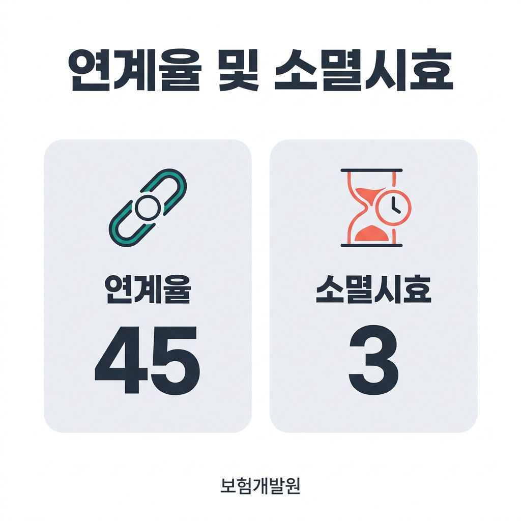 실손보험 빠른 청구 연계율 및 소멸시효