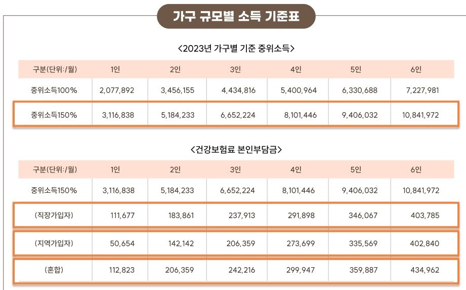 가구별기준중위소득