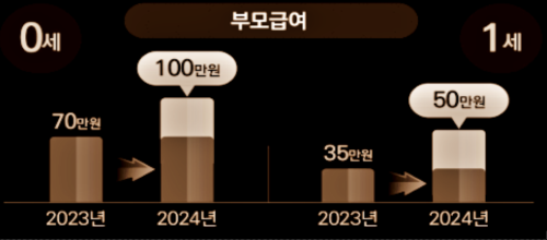 부모 급여 지원 금액 확대