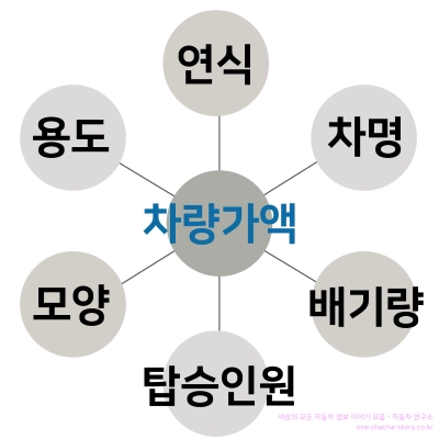 자동차-차량가액-기준으로는-용도-연식-차명-배기량-탑승인원-모양-등이-있다
