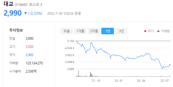 대교의 주가는 계속 하락추세