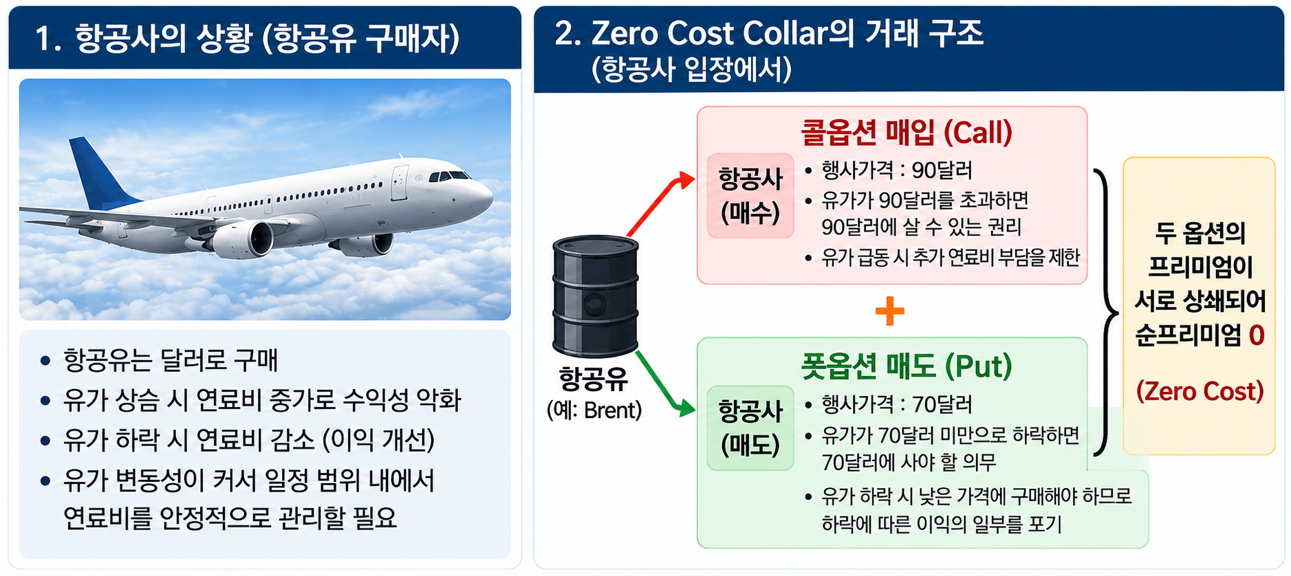 Zero Cost Collar의 거래구조 인포그래픽