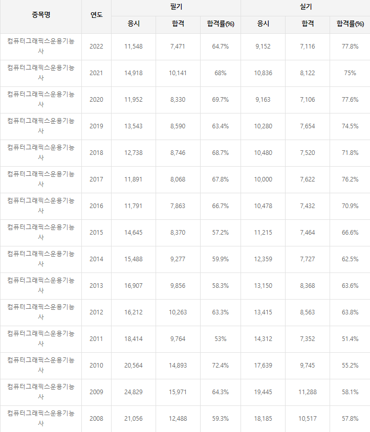 컴퓨터그래픽운용기능사 역대 합격률