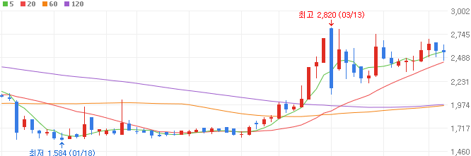 AACR-관련주-비엘-주가