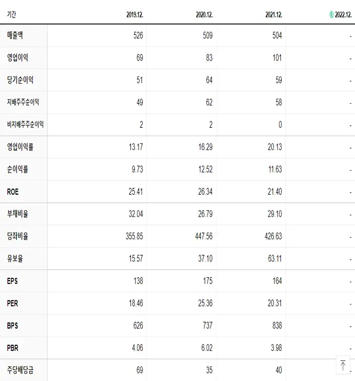 SCI평가정보 재무제표