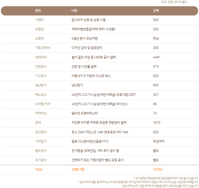 맘스터치 프렌차이즈 버거 창업 및 가맹점 개설 비용