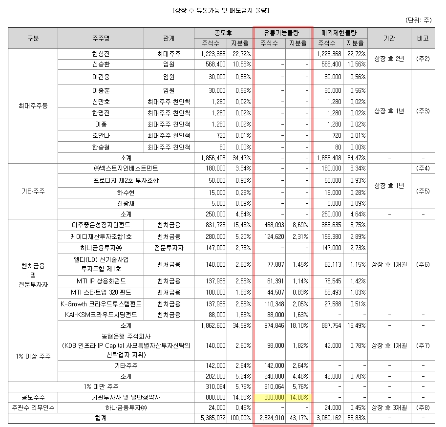 모아데이타 상장일 유통물량