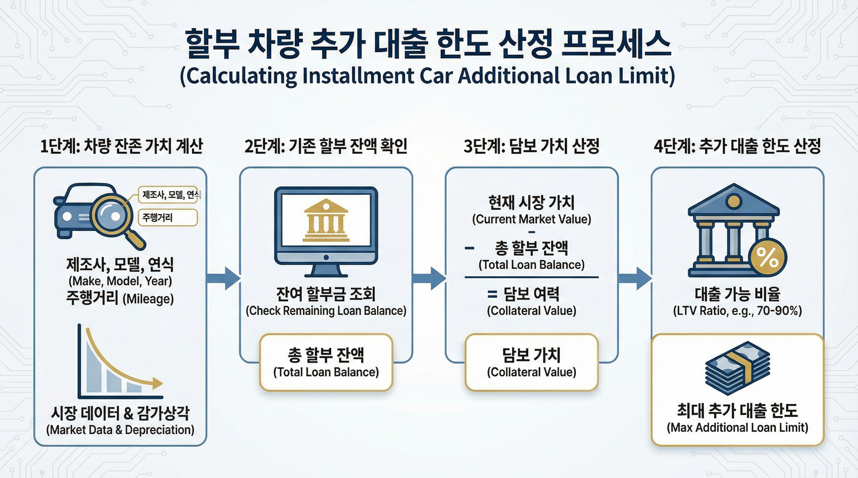 할부 차량의 잔존 가치를 계산하여 추가 대출 한도를 산정하는 과정을 보여주는 인포그래픽
