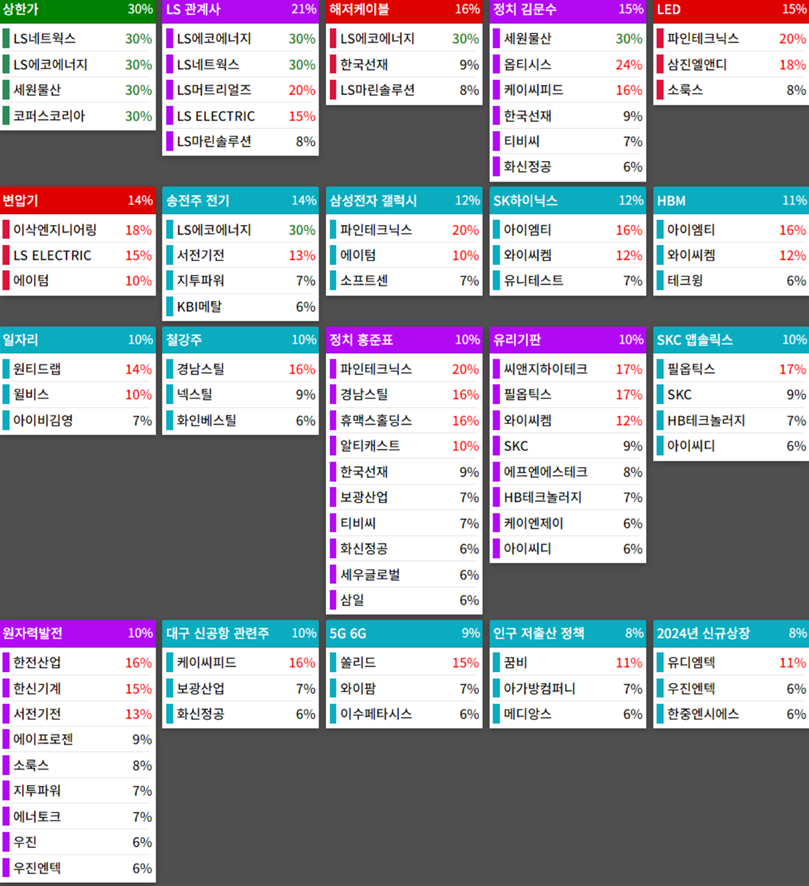 테마에 따른 종목 상승