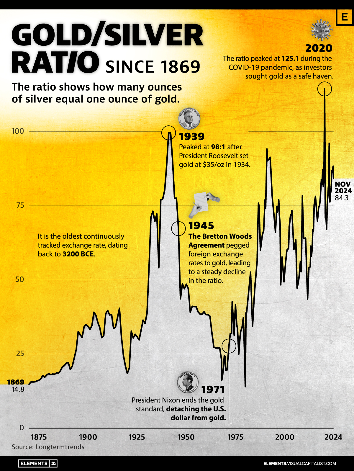 금/은 비율의 역사와 의미
