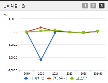 네이처셀 주가 전망 순이익증가율 (1125)