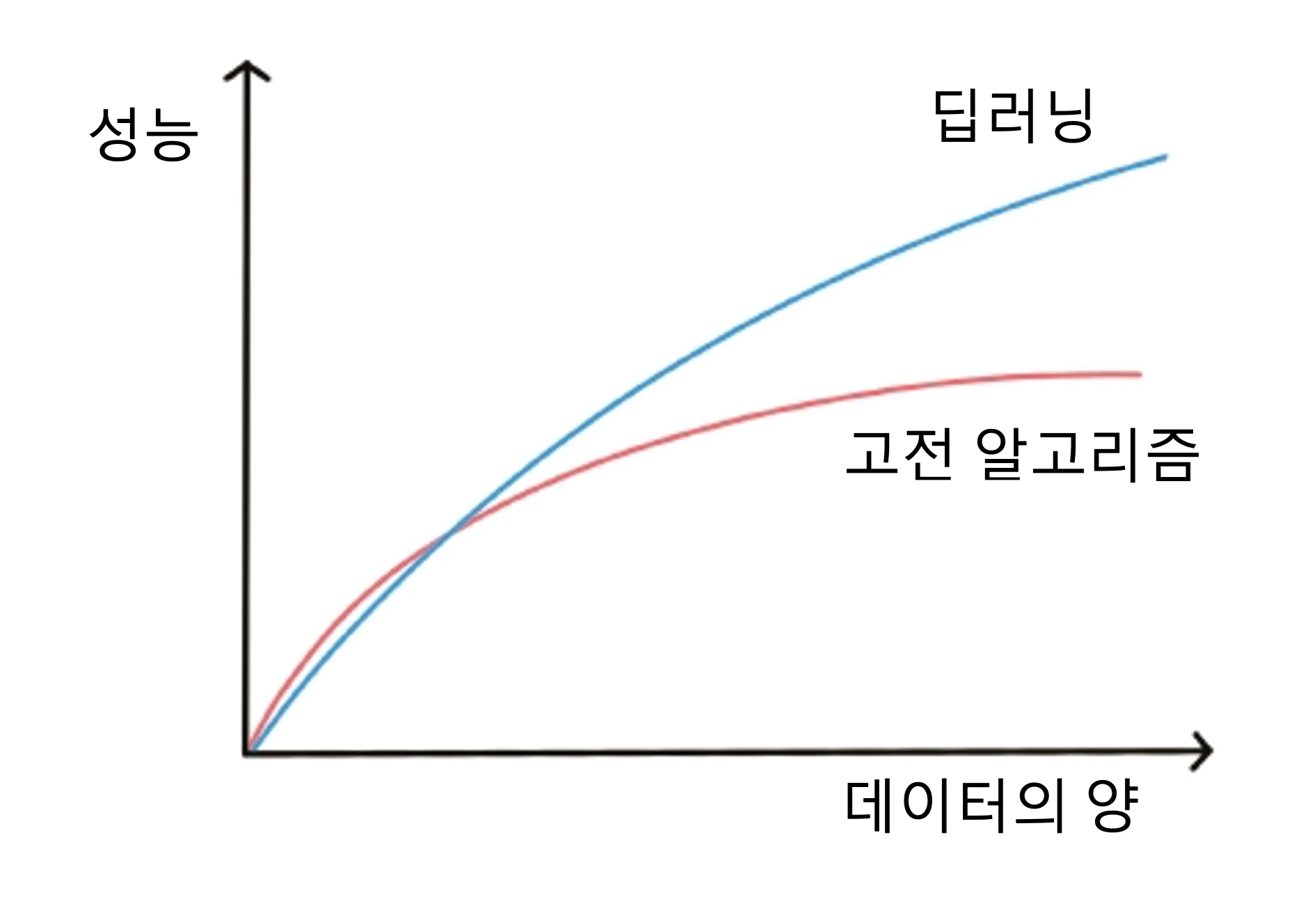 딥러닝-고전알고리즘-성능-비교