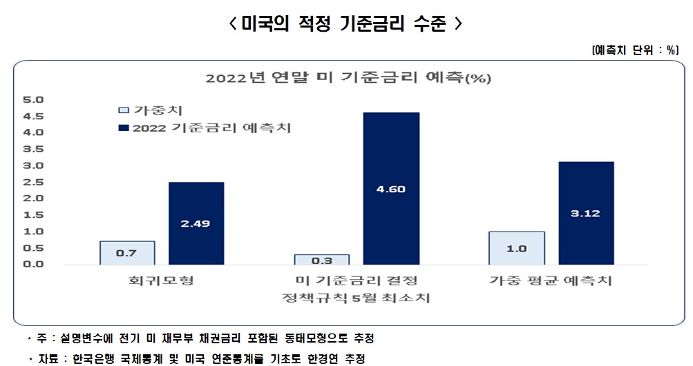 "미국과 한국의 적정 기준금리 추정과 시사점...원화가치 안정화 노력이 시급" 한국경제연구원