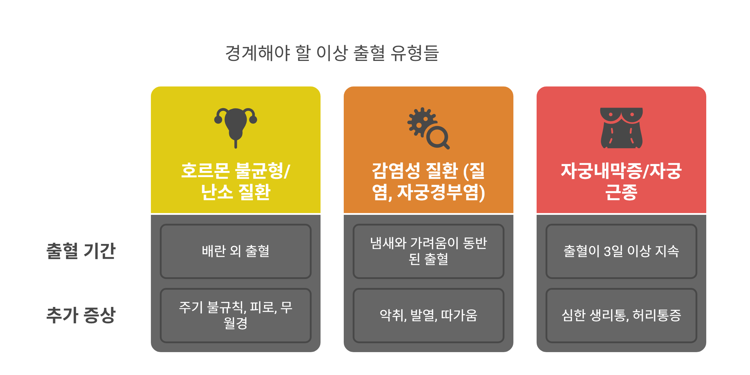 경계해야 할 이상 출혈 유형들