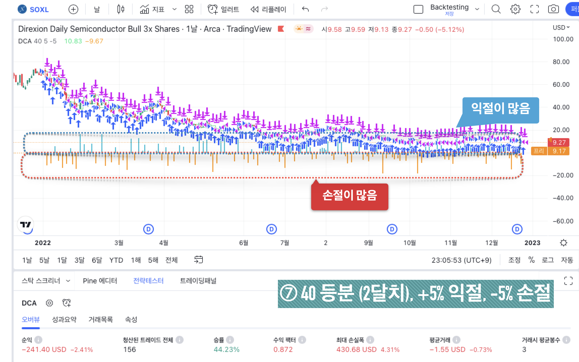 SOXL 백테스팅 결과 - ⑦ 40 등분 (2달치)&#44; +5% 익절&#44; -5% 손절