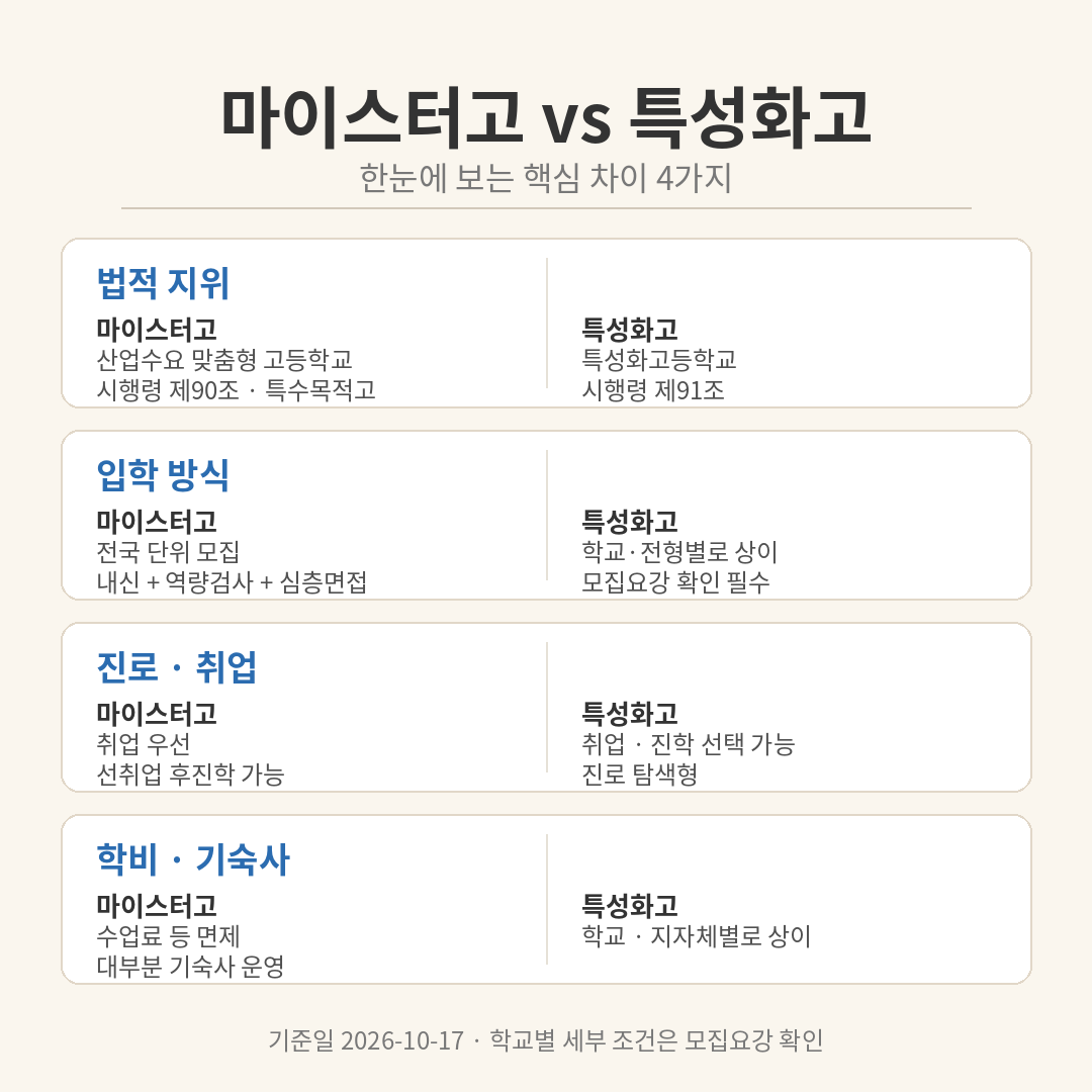 마이스터고와 특성화고의 법적 지위·입학·진로·학비 비교 요약표
