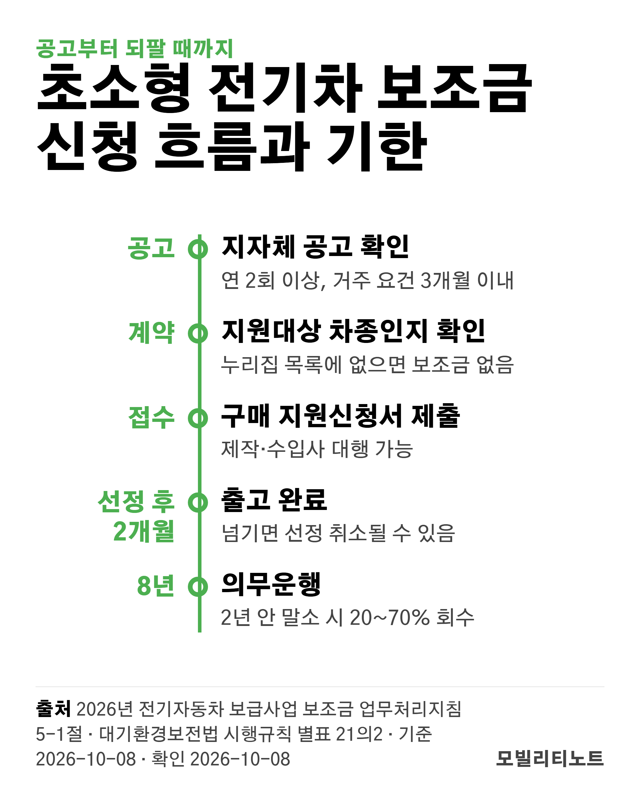 초소형 전기차 보조금 신청 흐름: 지자체 공고 확인, 지원대상 차종 계약, 구매 지원신청서 접수, 대상자 선정 뒤 2개월 안 출고, 의무운행 8년과 2년 안 말소 시 회수. 출처 2026년 전기자동차 보급사업 보조금 업무처리지침&middot;대기환경보전법 시행규칙 별표 21의2