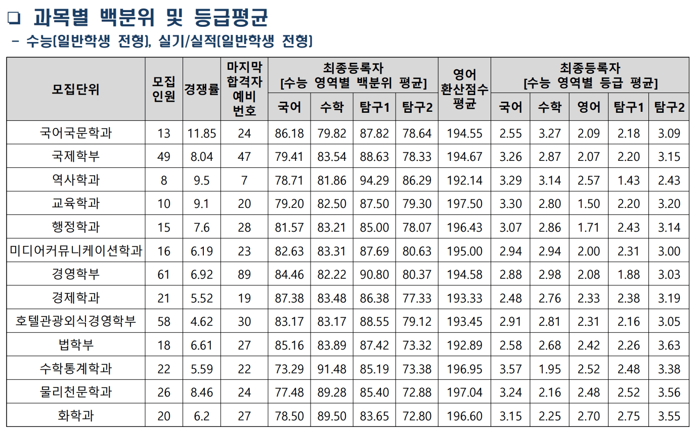 2023 세종대 정시 입시결과