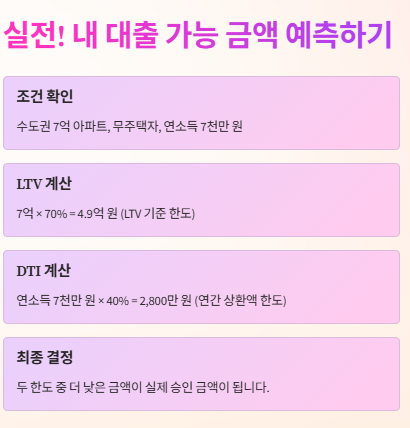 LTV DTI DSR이란? 계산법부터 실전 활용까지