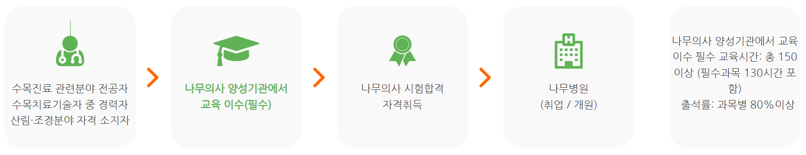 나무의사 자격증 취득절차