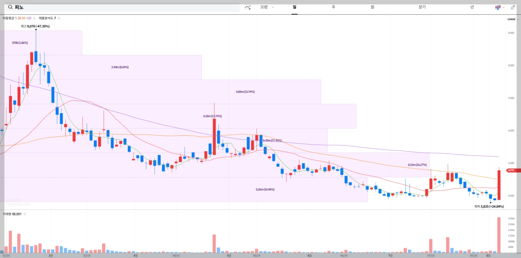 피노 현재 주가 차트