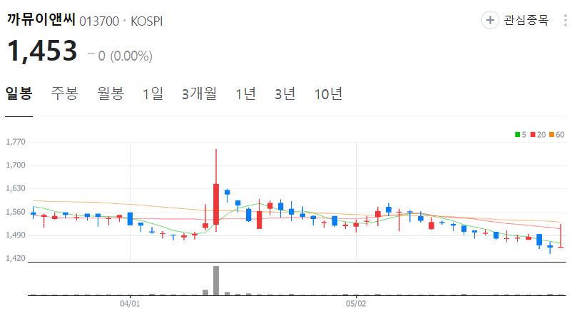 까뮤이앤씨-주가-일봉