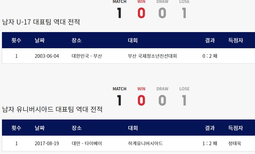 한국 아르헨티나 남자 U-17 유니버시아드 국가대표팀 역대 전적