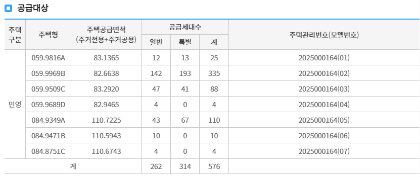 주택형별 공급 세대수