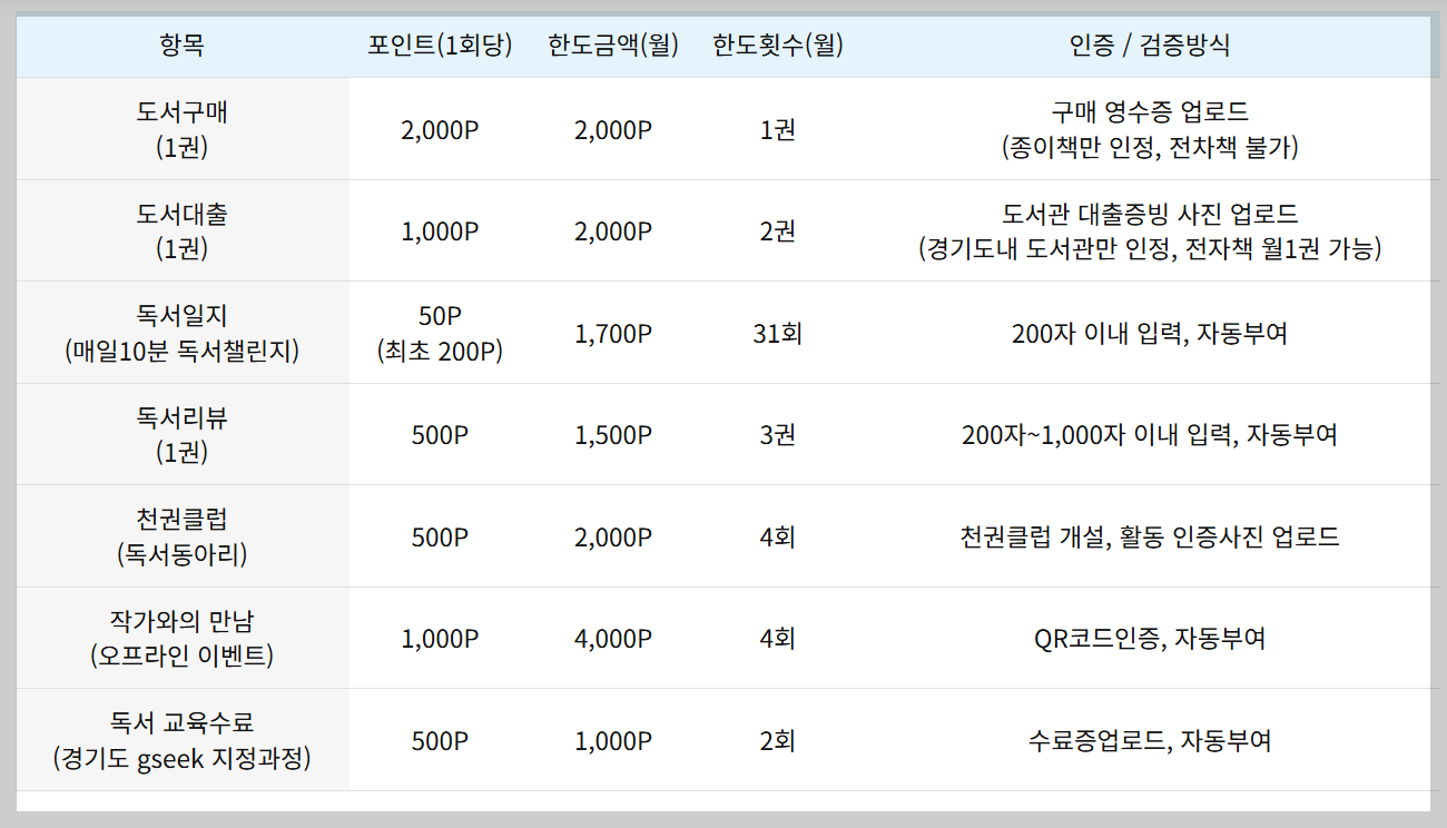 경기도 독서포인트