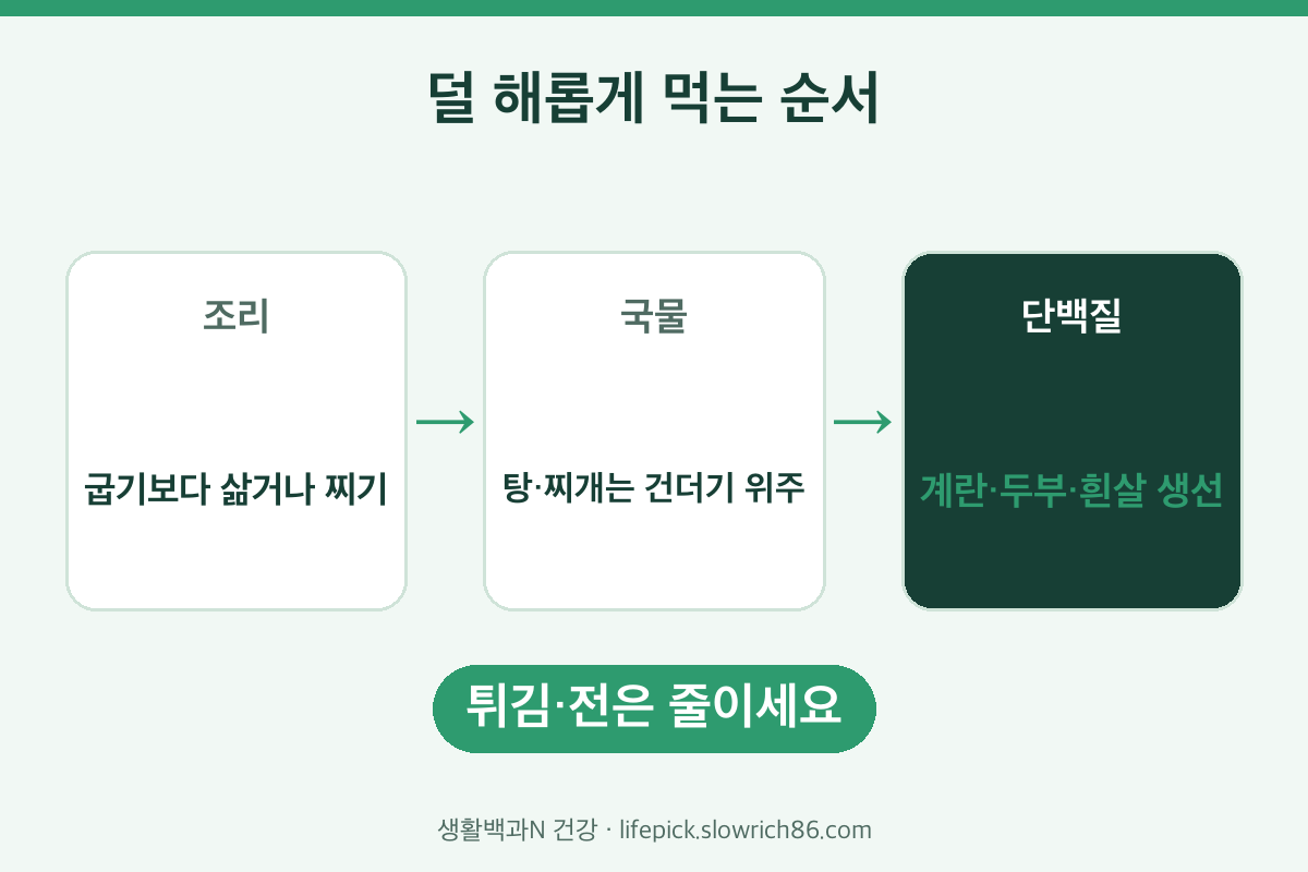 통풍 식사 조리법 외식 요령